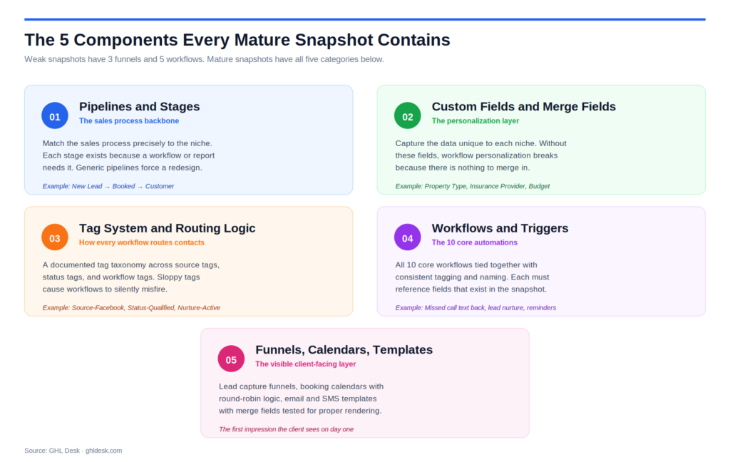 Grid showing the 5 components every mature GoHighLevel snapshot must contain, pipelines and stages, custom fields and merge fields, tag system and routing logic, workflows and triggers, and funnels with calendars and templates.
