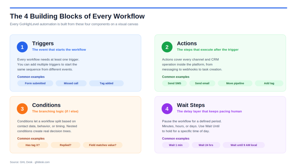 The 4 Building Blocks of Every Workflow