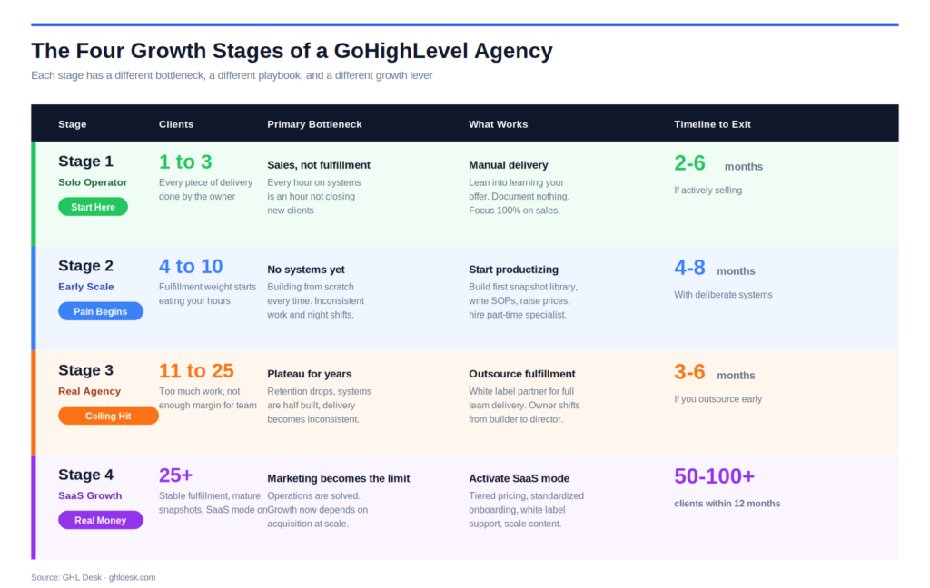 The Four Growth Stages of a GoHighLevel Agency