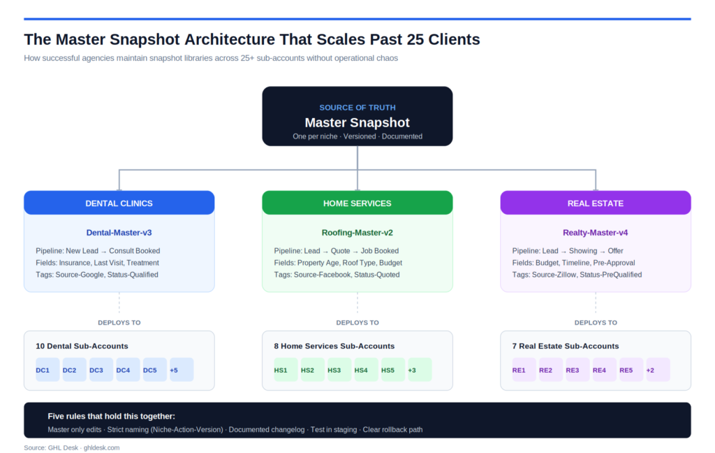 Hierarchy diagram showing the master snapshot architecture for GoHighLevel agencies, with one master snapshot per niche such as dental clinics, home services, and real estate, each deploying to multiple client sub-accounts under strict version control rules.