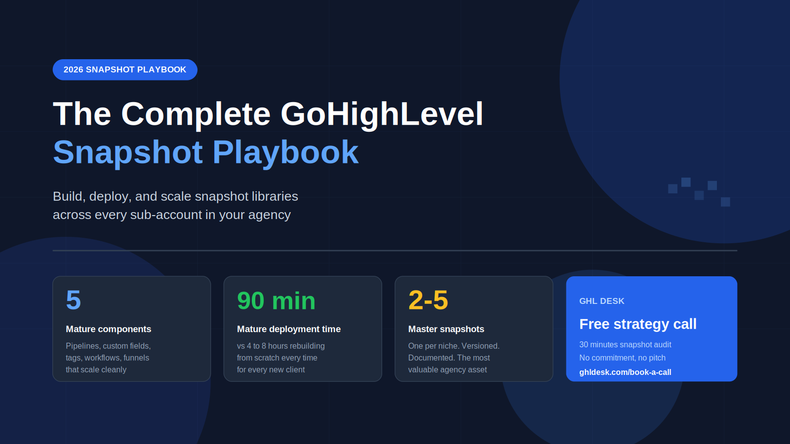 Dark navy hero image for the 2026 GoHighLevel snapshot playbook showing 5 mature components, 90 minute deployment time, 2 to 5 master snapshots per agency, and GHL Desk free strategy call offer.