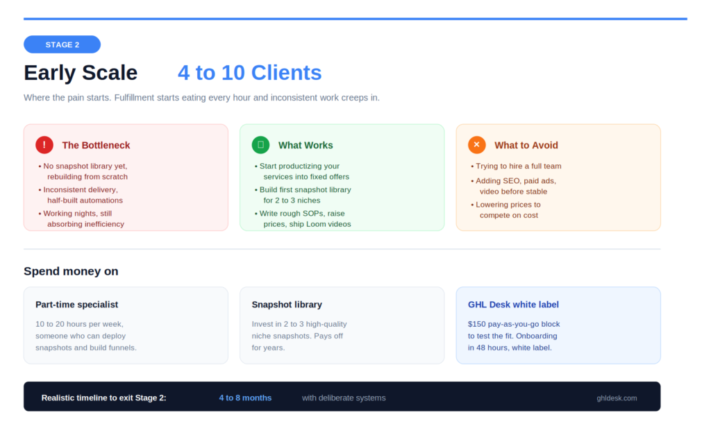 Stage 2: Early Scale (4 to 10 Clients)