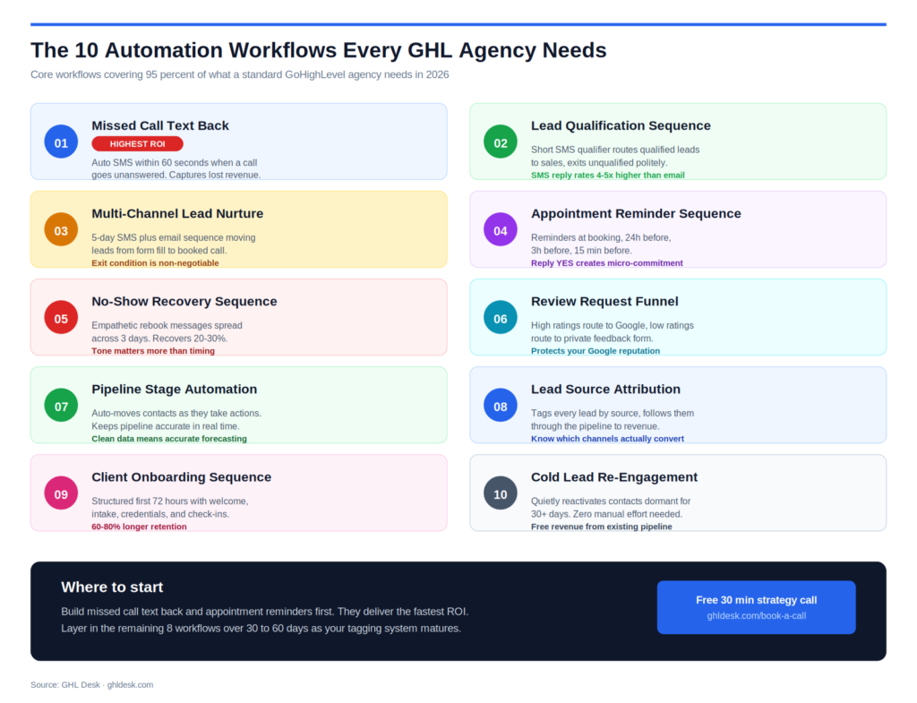 The 10 Automation Workflows Every GHL Agency Needs