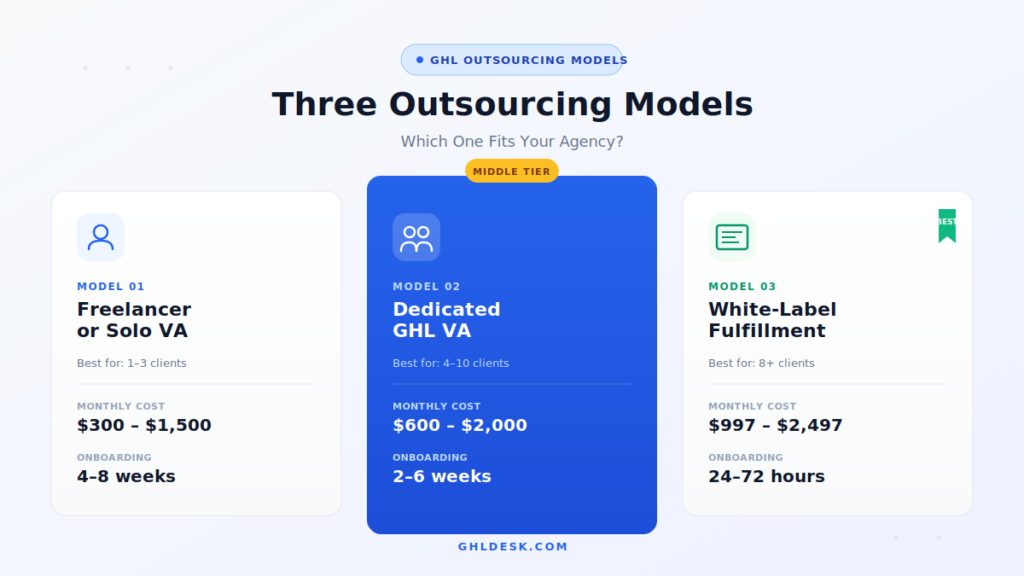 Comparison of three GoHighLevel outsourcing models for agencies: freelancer or solo VA ($300-$1,500/month, 4-8 weeks onboarding), dedicated GHL VA ($600-$2,000/month, 2-6 weeks), and white-label fulfillment partner ($997-$2,497/month, 24-72 hours)