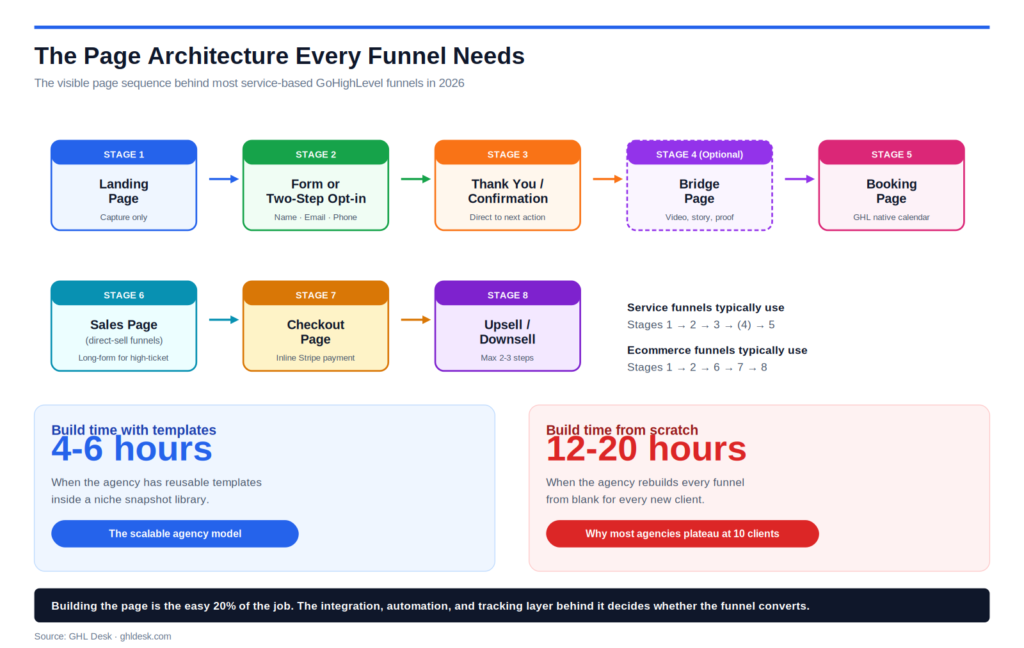 Side-by-side comparison of a generic landing page versus a GoHighLevel funnel showing 8 capabilities, with the landing page needing separate tools for CRM, email, SMS, calendar, payments, pipeline, and reactivation while GoHighLevel handles all of them natively.