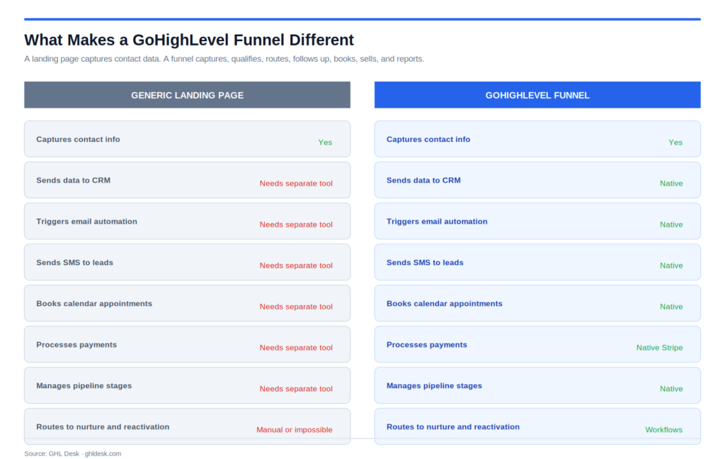 Side-by-side comparison of a generic landing page versus a GoHighLevel funnel showing 8 capabilities, with the landing page needing separate tools for CRM, email, SMS, calendar, payments, pipeline, and reactivation while GoHighLevel handles all of them natively.
