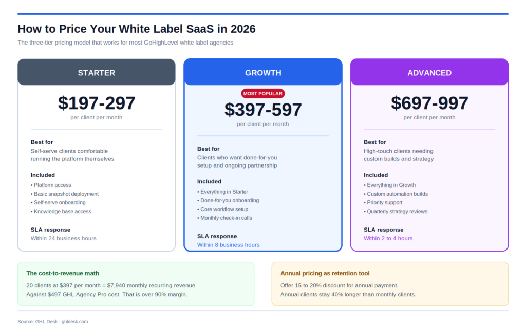 Three-tier pricing card layout for GoHighLevel white label agencies showing Starter at $197 to $297, Growth at $397 to $597 marked as most popular, and Advanced at $697 to $997 per client per month, with cost-to-revenue math showing over 90% margin and annual pricing retention benefit.