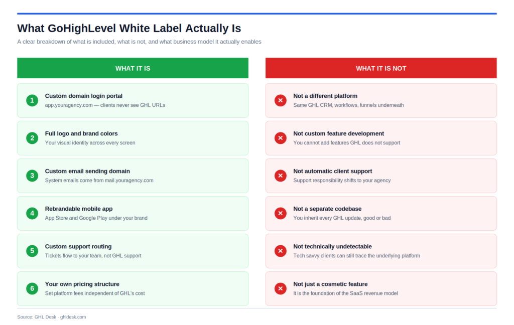  Side-by-side comparison of what GoHighLevel white label includes — custom domain, branding, email sending domain, mobile app, support routing, and pricing control — versus what it does not — custom feature development, automatic support, separate codebase, or technical undetectability.