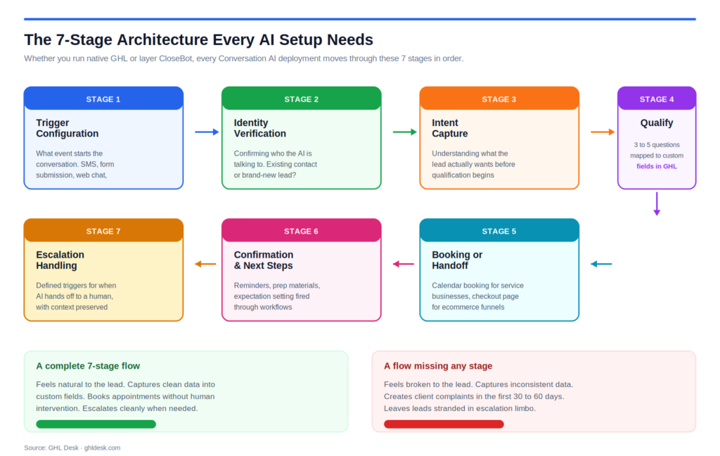 Flow chart showing the seven stage Conversation AI architecture from trigger configuration to identity verification, intent capture, qualification, booking or handoff, confirmation and next steps, ending at escalation handling, with a comparison card showing what a complete flow versus a flow missing any stage produces.
