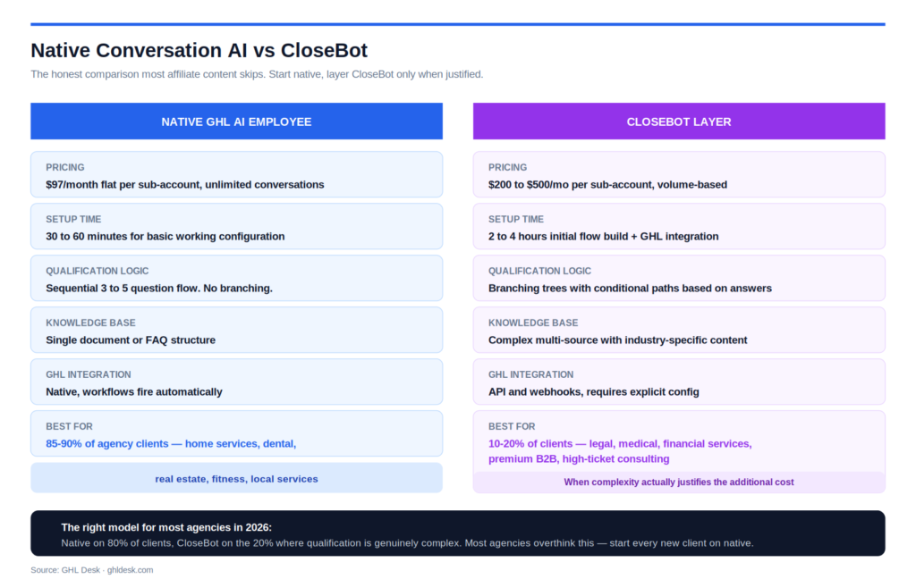 Side-by-side comparison of native GoHighLevel AI Employee at $97 per month versus CloseBot layer at $200 to $500 per month, comparing pricing, setup time, qualification logic, knowledge base, GHL integration, and best fit clients for each.