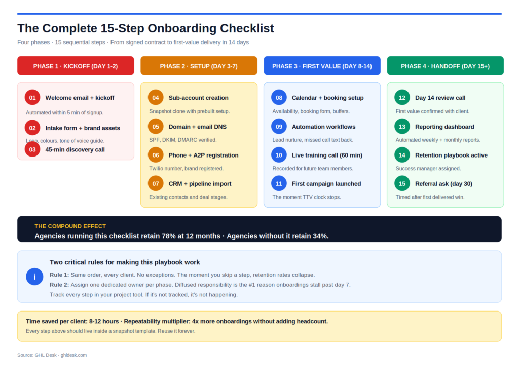 Four-phase 15-step onboarding checklist for GoHighLevel agencies, Phase 1 Kickoff days 1 to 2 covering welcome email, intake form and discovery call, Phase 2 Setup days 3 to 7 covering sub-account creation, DNS, phone registration and CRM import, Phase 3 First Value days 8 to 14 covering calendar, workflows, training call and first campaign launch, and Phase 4 Handoff day 15 plus covering the day 14 review, reporting dashboard, retention playbook and referral ask, with 78 percent 12-month retention when followed vs 34 percent without.