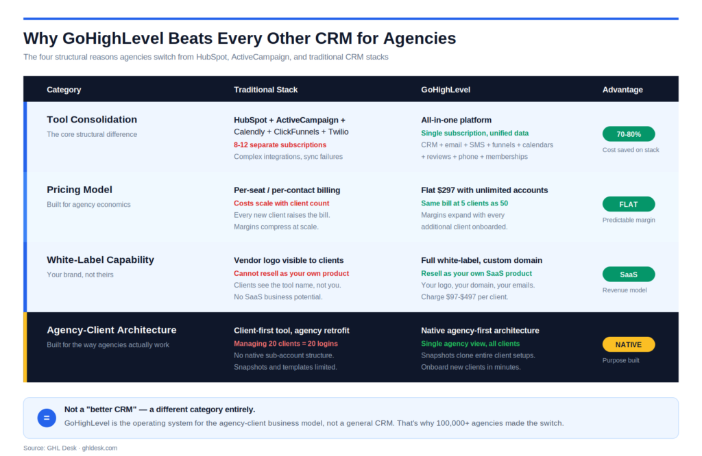 Why GoHighLevel Beats Every Other CRM for Agencies