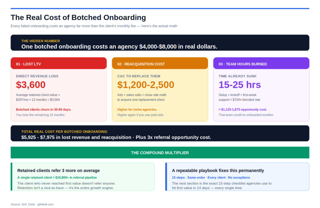 Three-card cost breakdown showing the real cost of a botched GoHighLevel client onboarding, 3,600 dollars in lost lifetime value, 1,200 to 2,500 dollars in reacquisition cost to replace them, and 15 to 25 hours of team time already burned equalling 1,125 to 1,875 dollars, totalling 5,925 to 7,975 dollars per failed onboarding plus 3x referral pipeline opportunity cost.