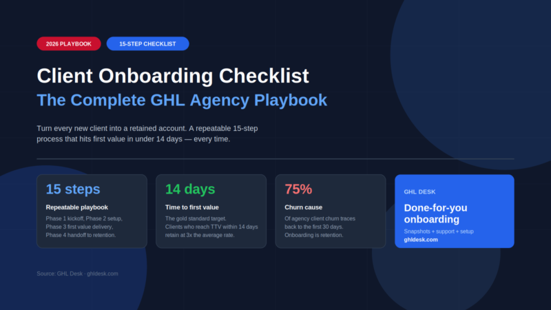 Dark navy hero image for the 2026 GoHighLevel client onboarding checklist playbook showing the 15-step repeatable process across 4 phases, 14 days to first value target, 75 percent of client churn traced to the first 30 days, and GHL Desk done-for-you onboarding CTA.