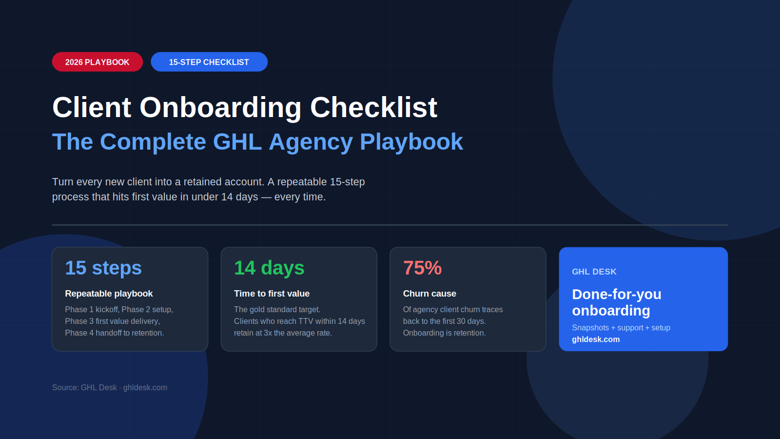 Dark navy hero image for the 2026 GoHighLevel client onboarding checklist playbook showing the 15-step repeatable process across 4 phases, 14 days to first value target, 75 percent of client churn traced to the first 30 days, and GHL Desk done-for-you onboarding CTA.