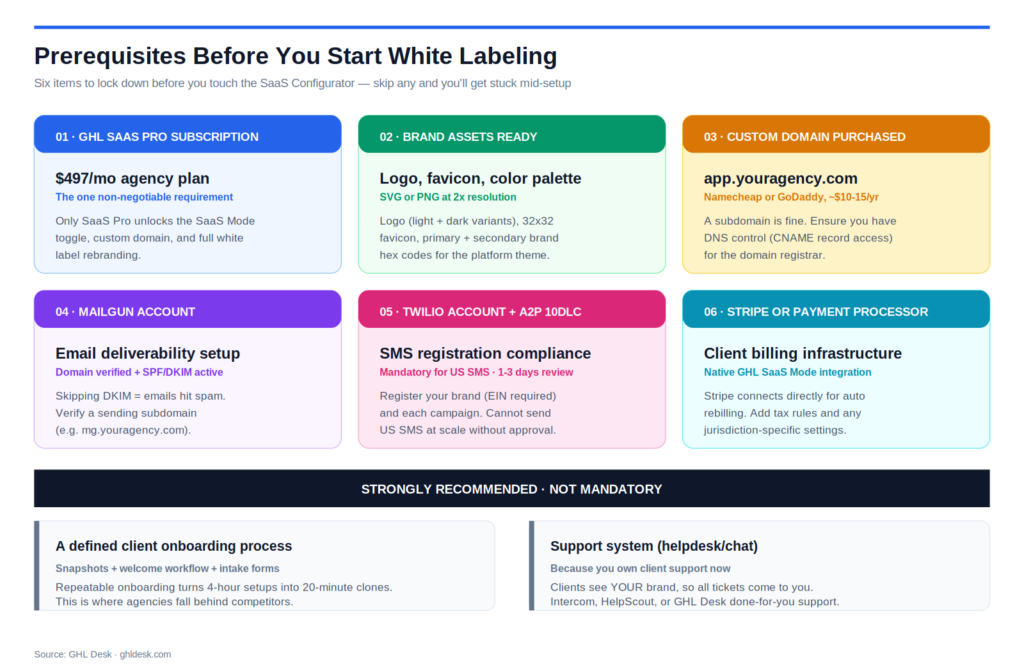 Prerequisites Before You Start White Labeling