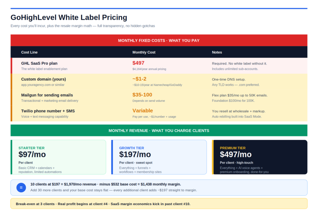 GoHighLevel White Label Pricing: The Complete Cost Breakdown